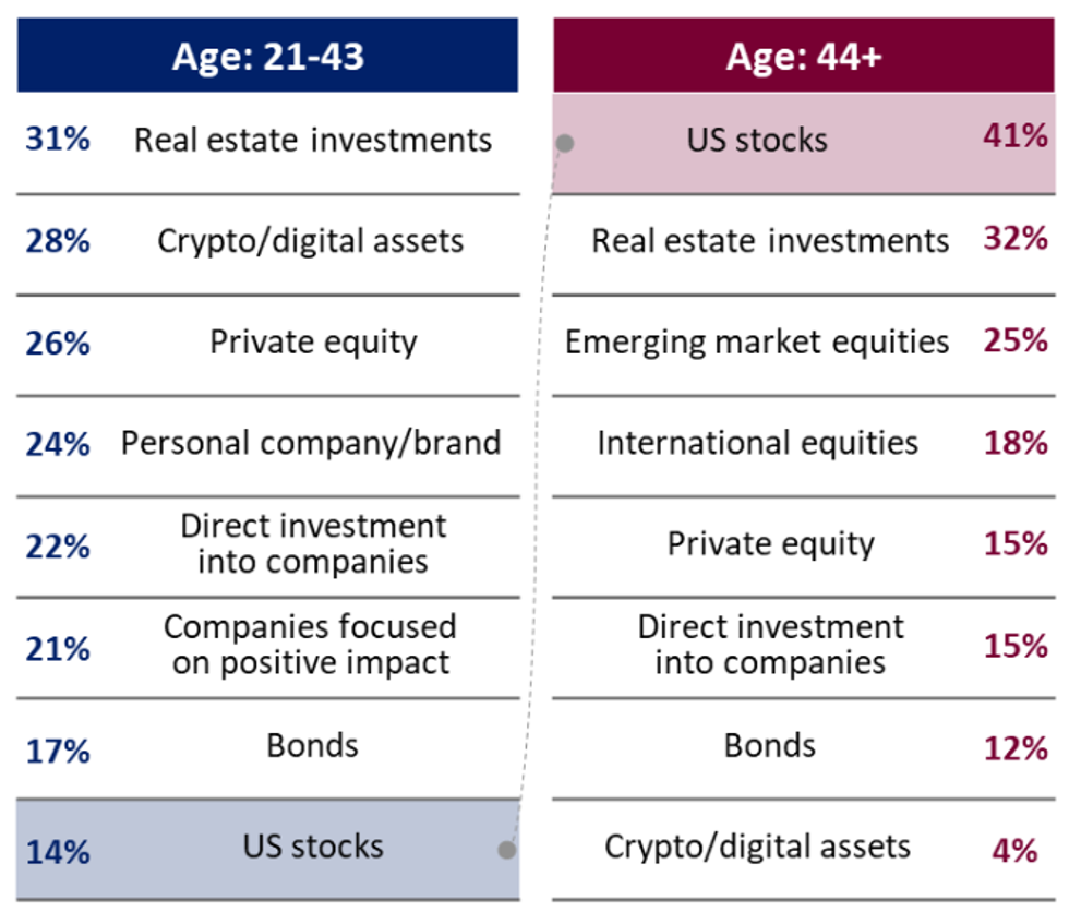 Younger generations ranked Real estate  (31%), Crypto/digital assets (28%), Private Equity (26%), Personal company/brand (24%), Direct corporate investment (22%), Companies focused on positive impact (21%), and bonds (17%) ahead of US stocks (14%) as the greatest opportunity for growth.Older generations (age 44+) ranked US stocks as the best growth opportunity (41%), followed by Real estate (32%), Emerging market equities (25%), International equities (18%), Private Equity (15%), Direct corporate investment (15%), Bonds (12%) and Crypto/digital assets (4%).