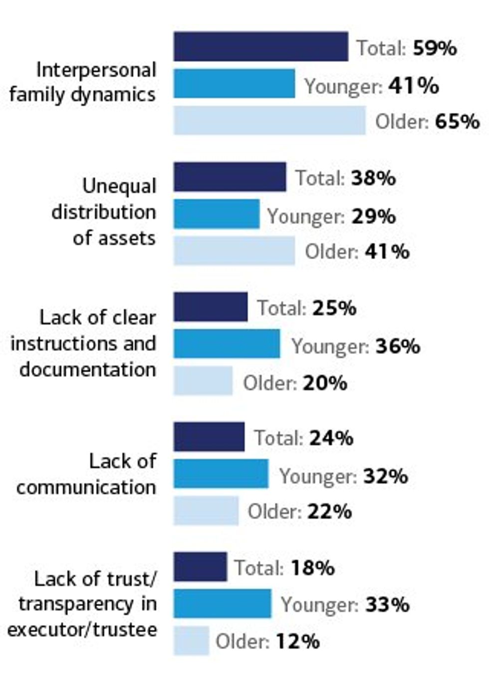 Reasons for strain. 41% of younger, 65% of older and 59% of total respondents say the reason for strain is interpersonal family dynamics. 29% of younger, 41% of older and 38% of total respondents say it's the unequal distribution of assets. 36% of younger, 20% of older and 25% of total respondents say it's a lack of clear instructions and documentation. 32% of younger, 22% of older and 24% of total respondents say it's a lack of communication. 33% of younger, 12% of older and 18% of total respondents say it's a lack of trust/transparency in the executor/trustee.