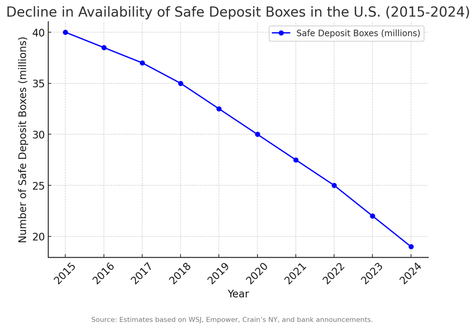 Graph showing reduction of availability of safe deposit boxes, 2015-2024