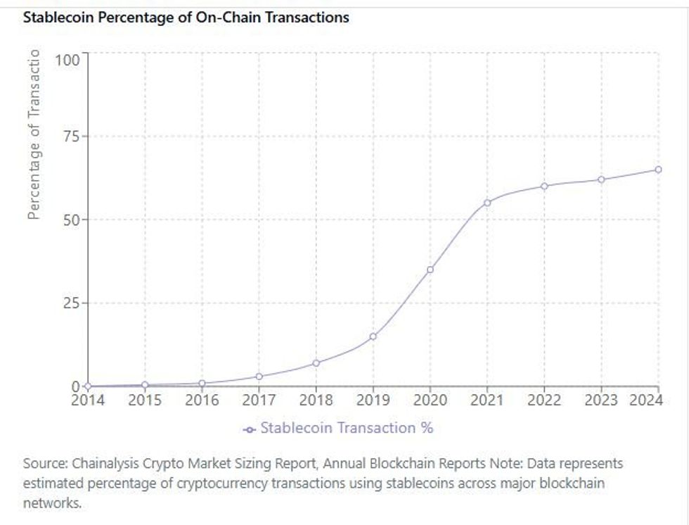 Image showing dramatically increasing stablecoin percentage of on-chain transactions 2014-2024