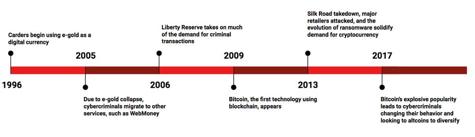 Timeline of hacks