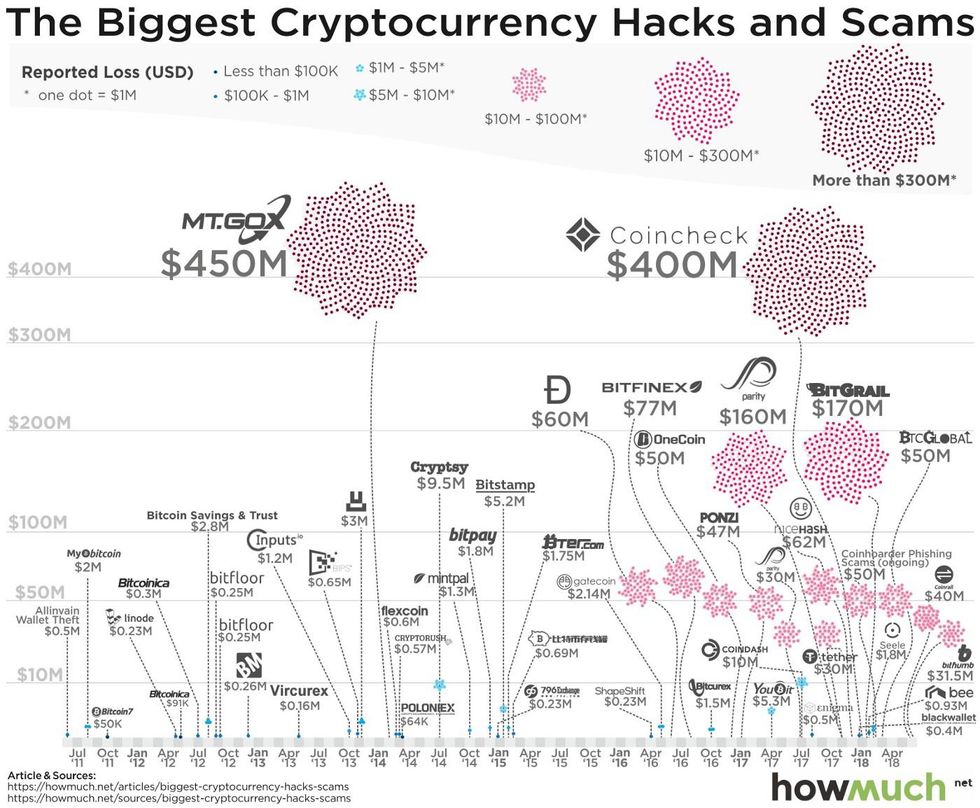 Chart of crypto hacks