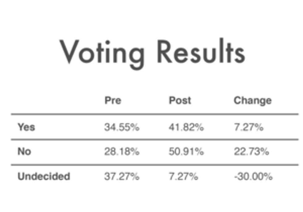 Chart showing voting results