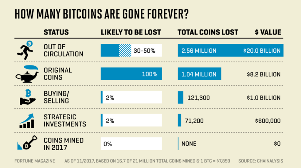 Chart of how many bitcoins are gone forever