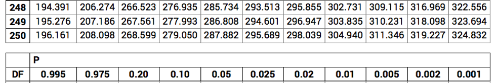 Chi-squared table