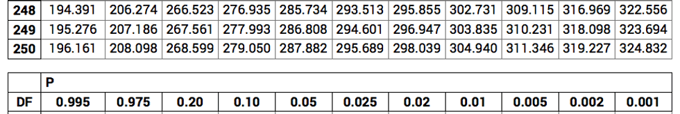 Chi-squared table