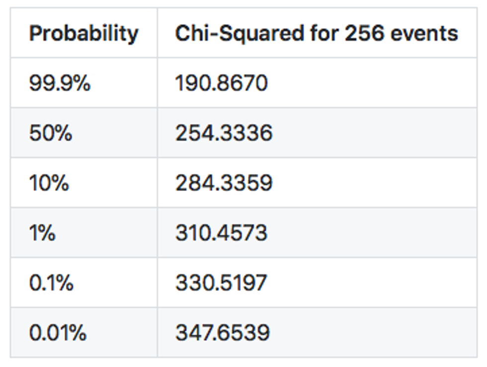 Table of Chi-squared data
