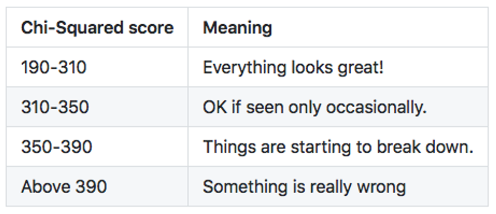 Table of Chi-squared levels