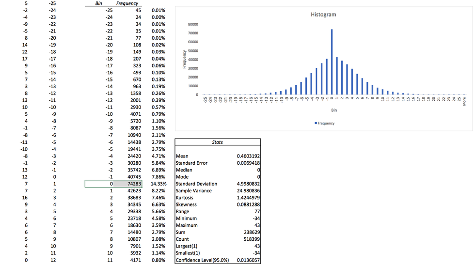 Chart showing raw data in each channel