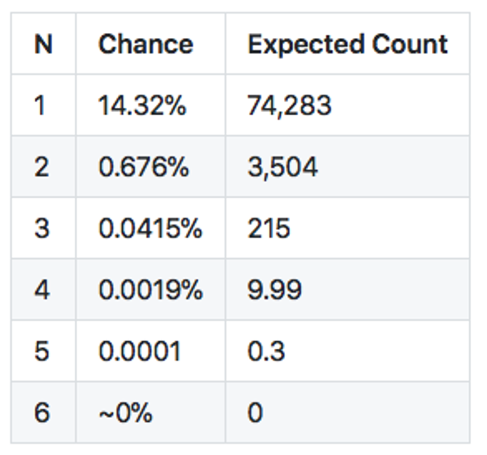 Table showing progression