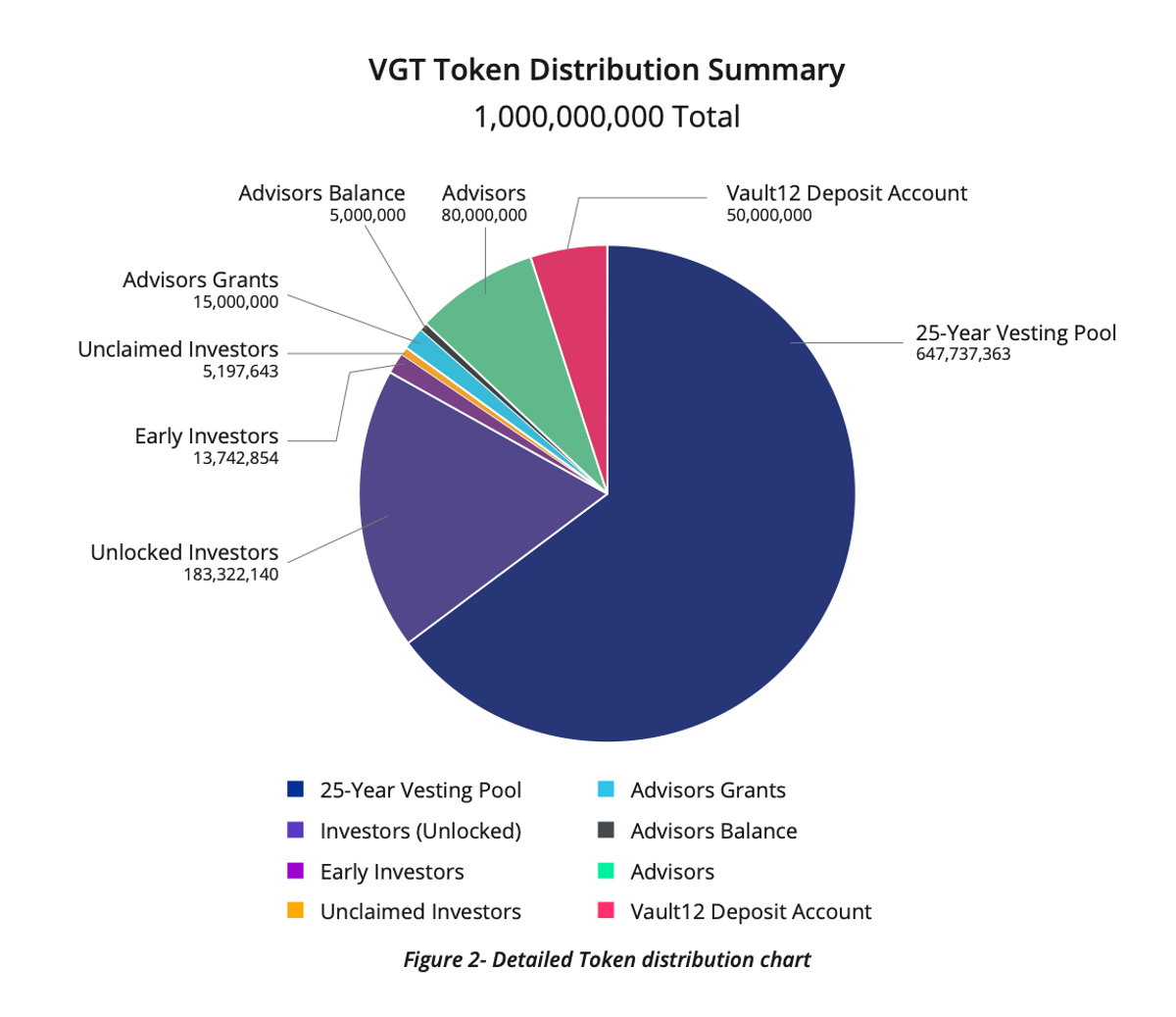 Token Allocation Summary