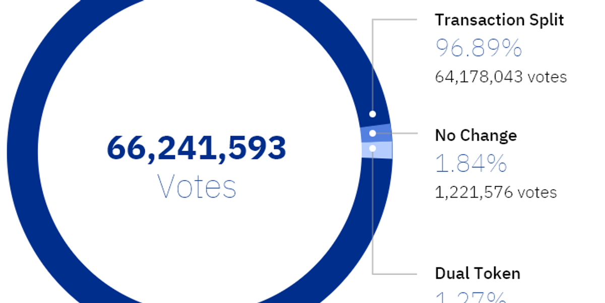 Community Blockchain Vote on Token Economy
