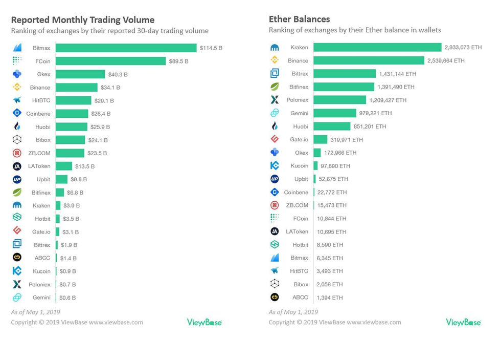 Chart of exchanges by trading volume