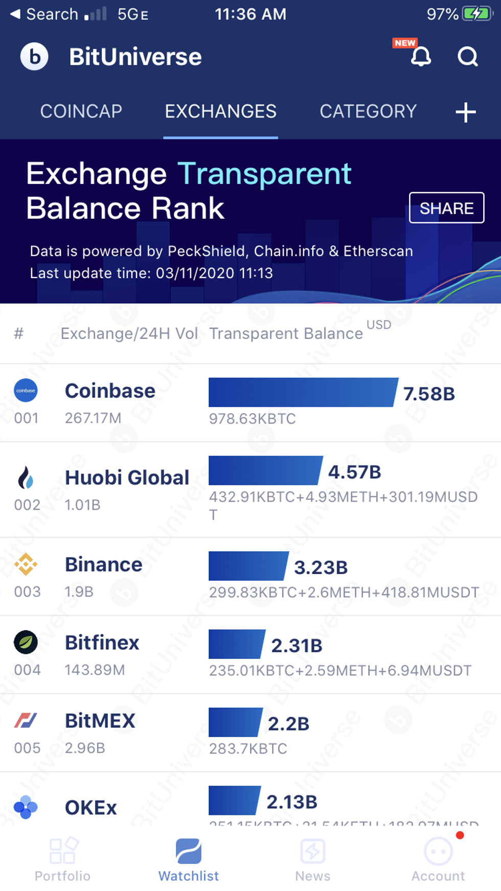 Chart showing most popular exchanges for leaving your crypto on