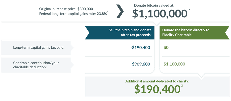 Chart showing a comparison of making a donation with Bitcoin versus converting to US dollars from Fidelity Charitable