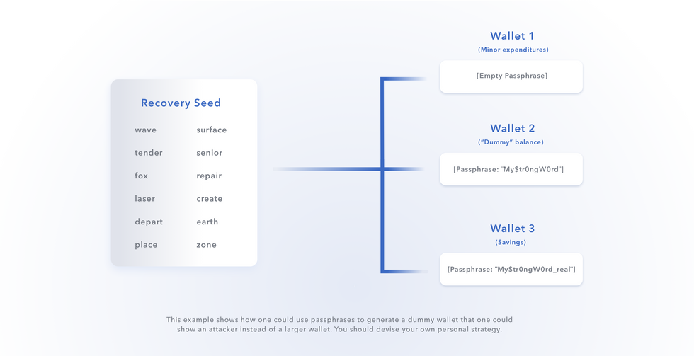 Chart showing strategy for obfuscating details of actual wallet using a passphrase.