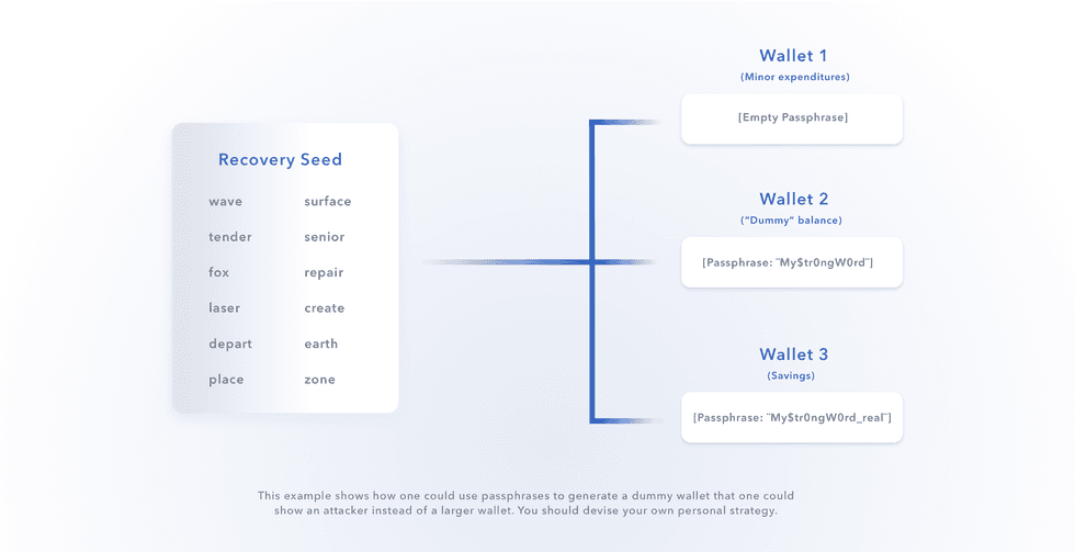 Chart showing strategy for obfuscating details of actual wallet using a passphrase.