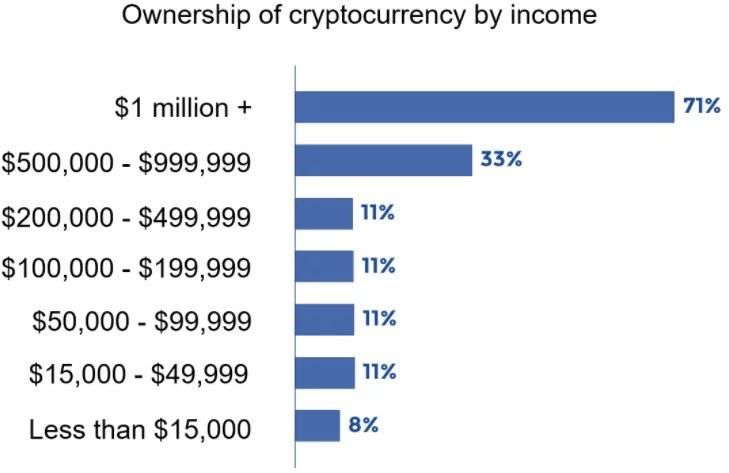 Chart of Crypto users by income