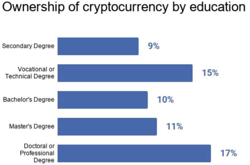 Chart of crypto owners and education