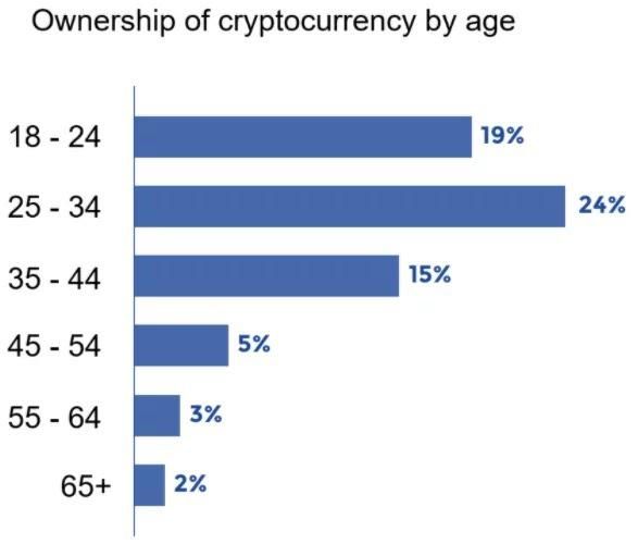 Bar chart showing \u200bownership of crypto by age