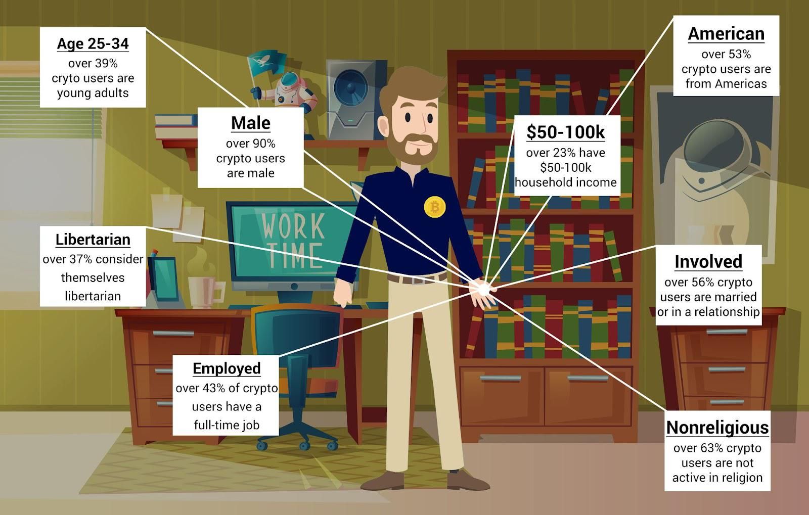 Statistics on typical crypto users